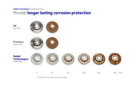 Delphi - brake disc salt spray testing-tr