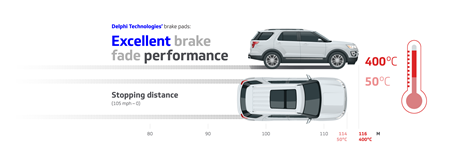 Excellent brake fade performance-tr