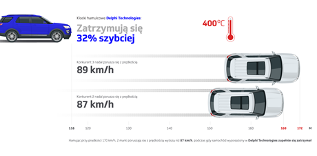 Zatrzymują się 32% szybciej