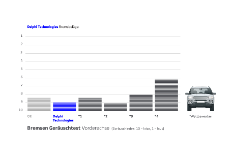 Bremsen Gerauschtest