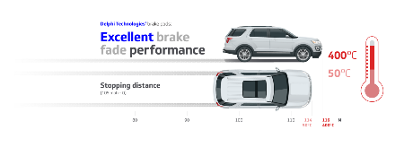 Excellent brake fade performance