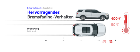 Hervorragended Bremsfading0Verhalten