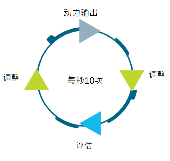 专利的闭环技术